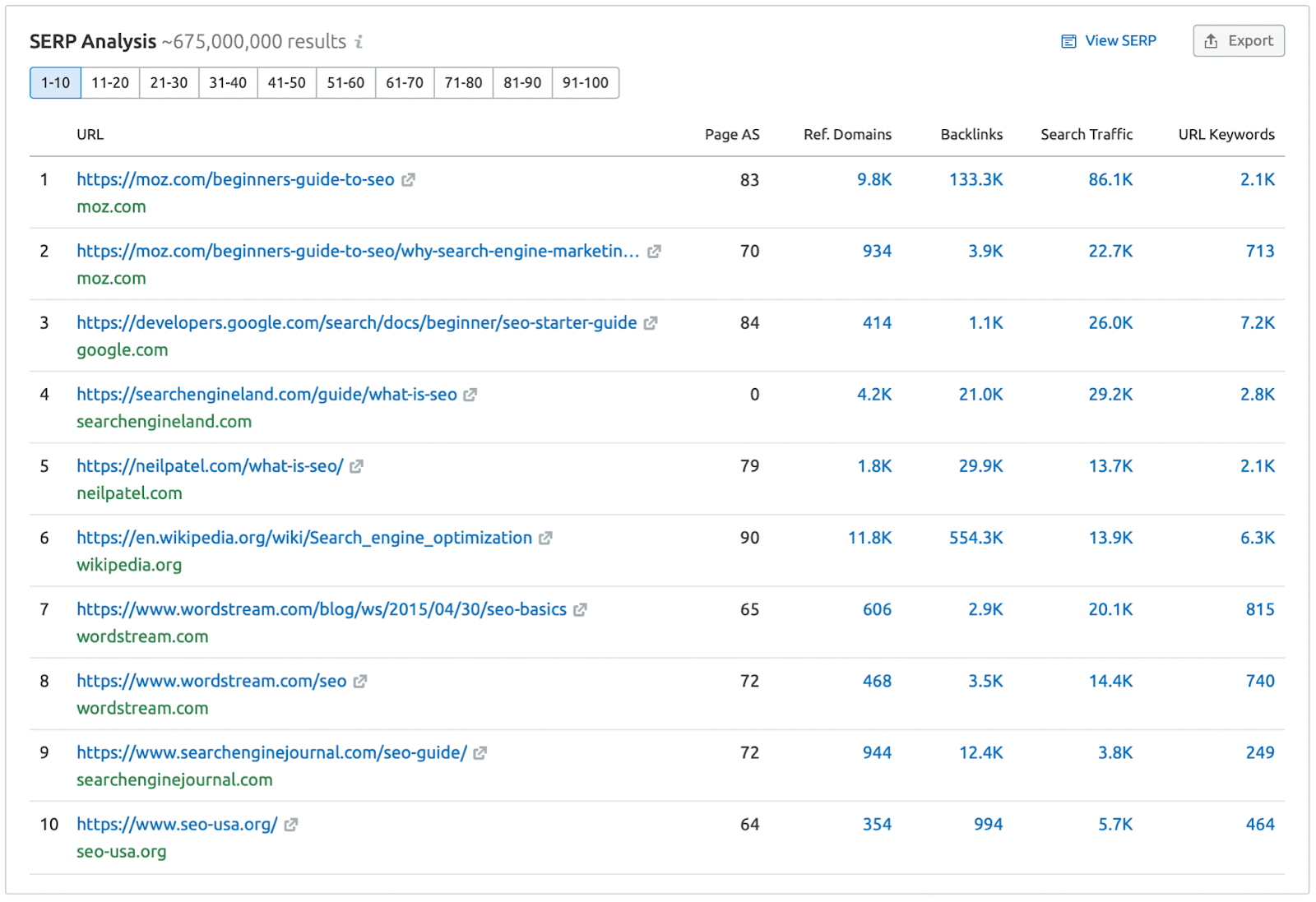 A table of the top 10 search results for the query SEO.