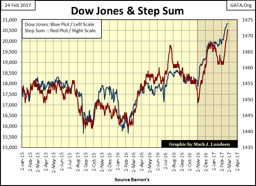 C:\Users\Owner\Documents\Financial Data Excel\Bear Market Race\Long Term Market Trends\Wk 485\Chart #3   Dow Jones & Step Sum 2015-17.gif