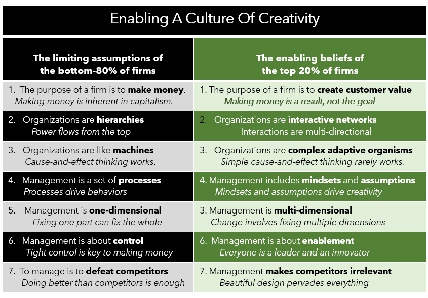 A chart of a culture of creativity

Description automatically generated