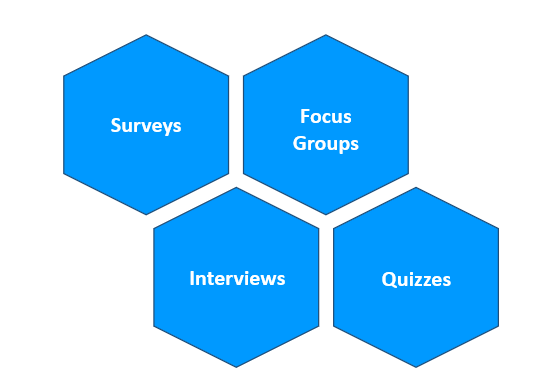 An illustration explaining different types of primary data collection methods, including surveys, focus groups, interviews, quizzes