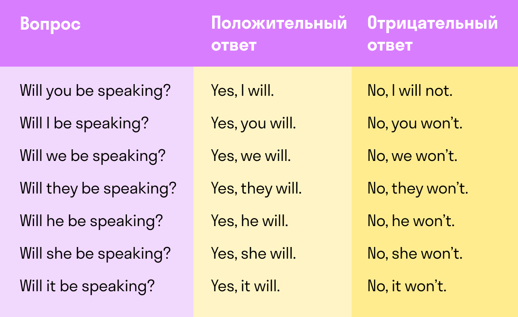 использование вспомогательных глаголов при ответах