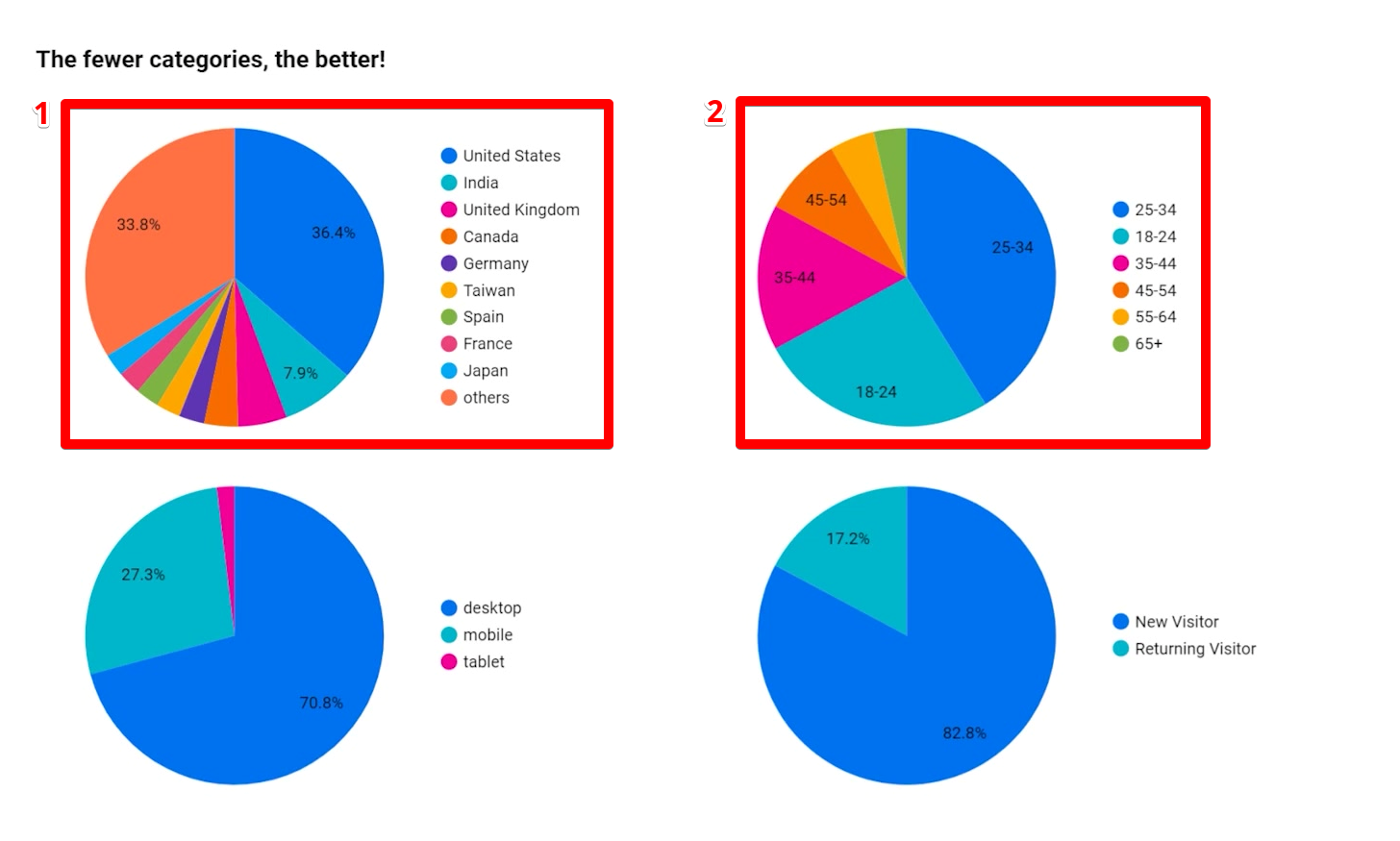 Analyzing pie chart as a medium to access data in a report in GDS