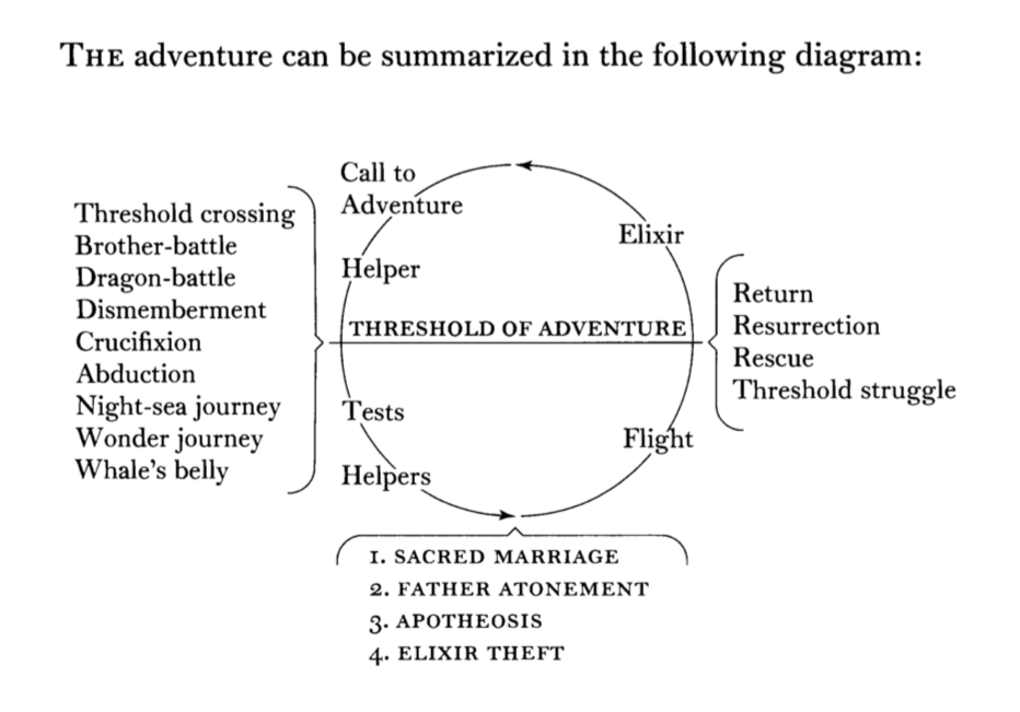Joseph Campbell's outline of the steps in hero's the journey.