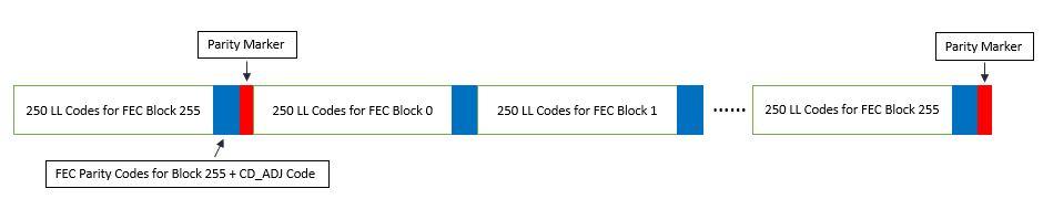 Interleaved FEC Block Transport for 2- and 4-lane Configurations——DisplayPort FEC編碼過程