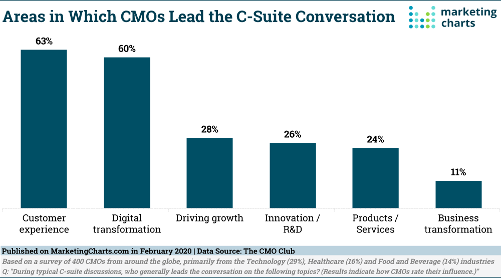 Bar chart shows that areas of focus where CMOs lead the C-suite conversation extend beyond the traditional C-suite function to include things like customer experience, driving growth, innovation R&D, and more.