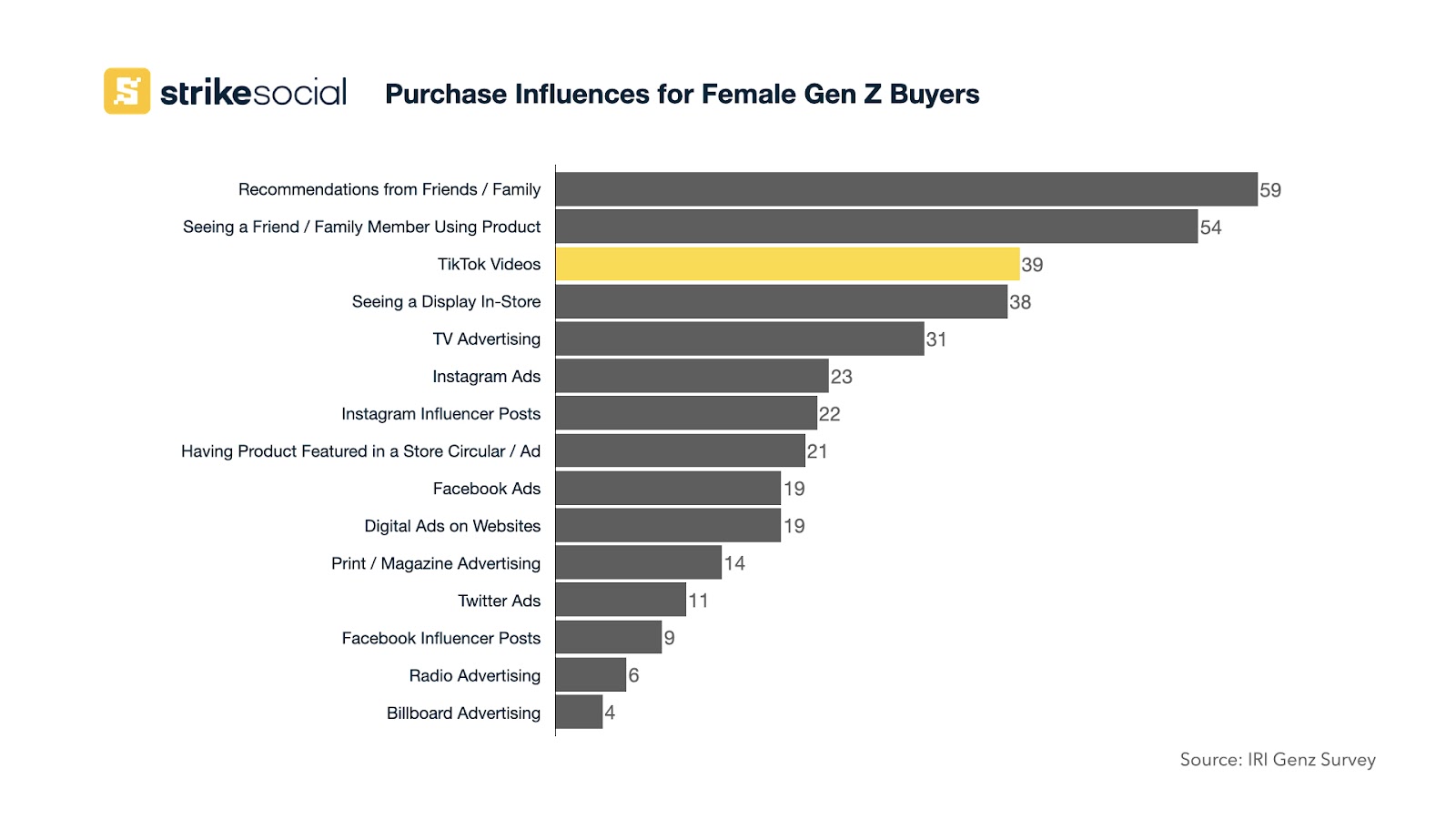 Purchase Influences for Female Gen Z Buyers