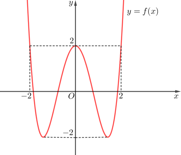 Cho hàm số (fleft( x right) = a{x^4} + b{x^2} + c{kern 1pt} {kern 1pt} ) có đồ thị như hình vẽ.</p> 1