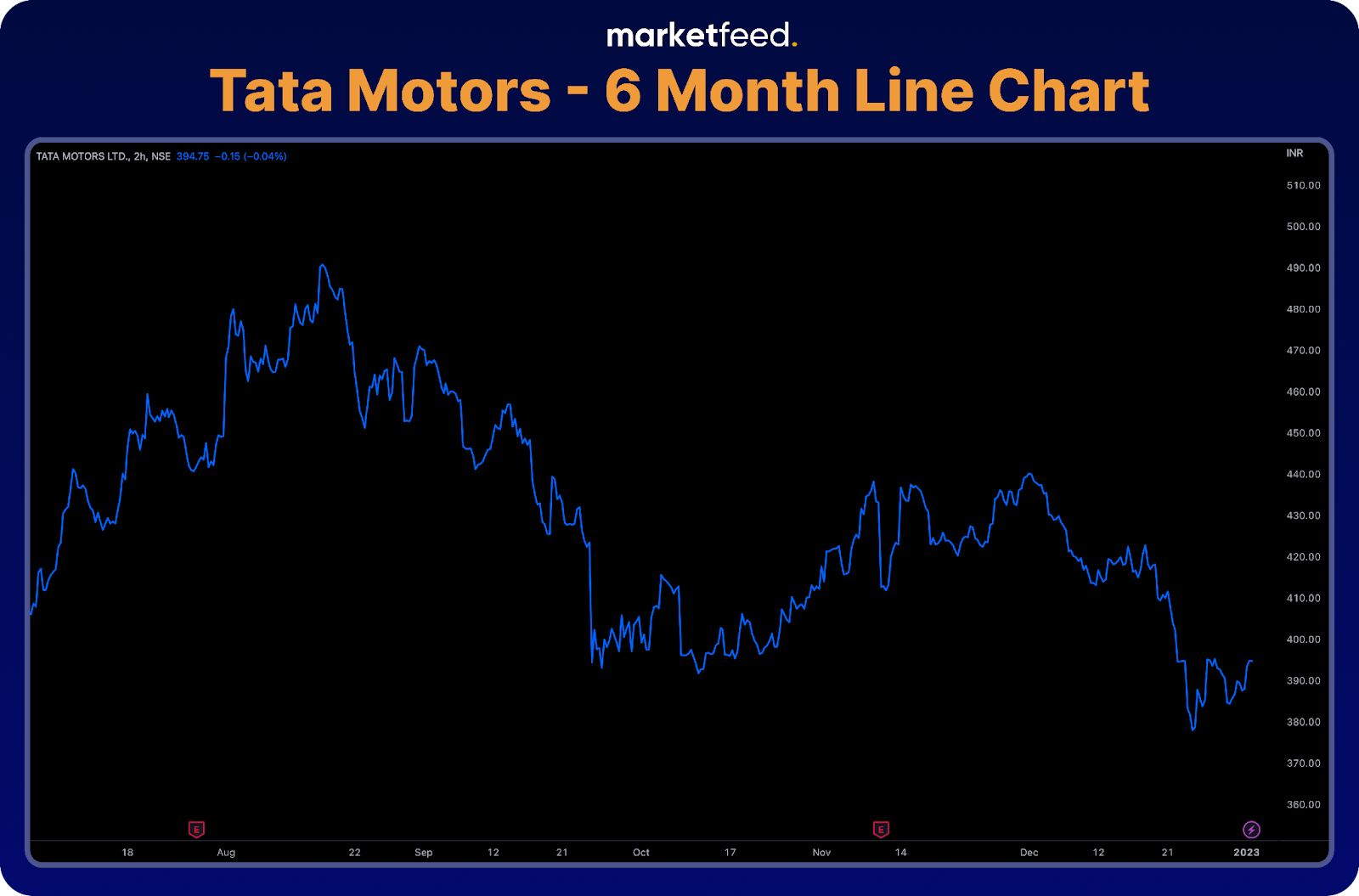 Tata Motors Line Price Char