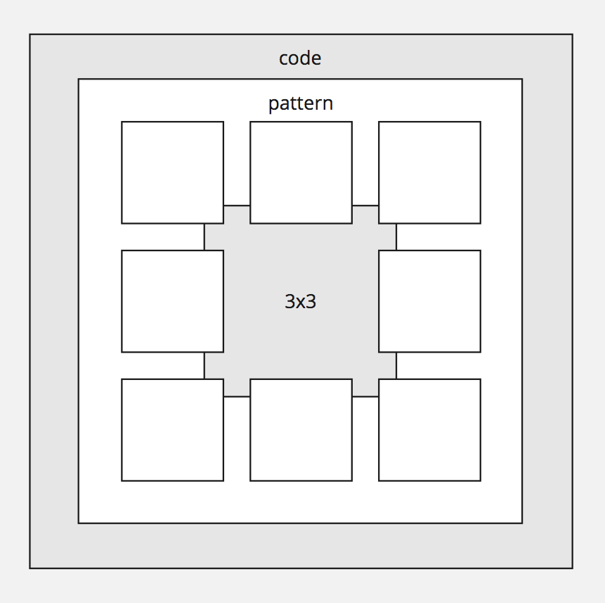 Fig3. From natural language to patterns, to code and back.