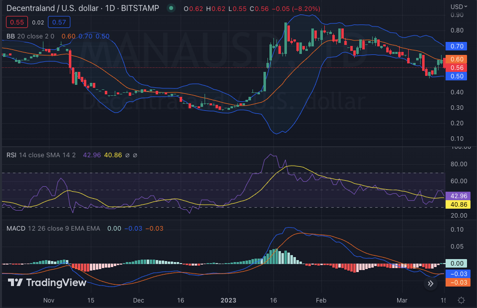 MANA/USD 1-day price chart: TradingView
