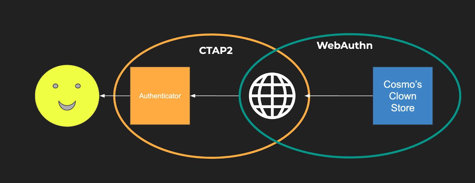 A diagram showing the entities that take part in WebAuthn, with different entities being grouped. The WebAuthn protocol is concerned with the browser to website communication and the CTAP2 protocol addresses communication between the browser and the authenticator.