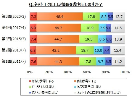 悪い評価の口コミは顧客からの信頼を失くす