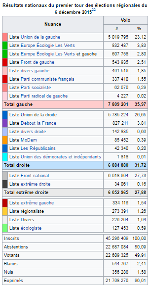 resultados nacionales elecciones diciembre 2015 primera vuelta en francés.png