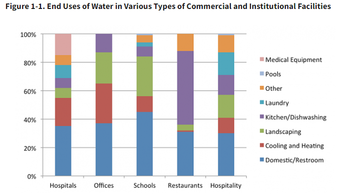 Bar graph of the end uses of water in various commercial and institutional facilities