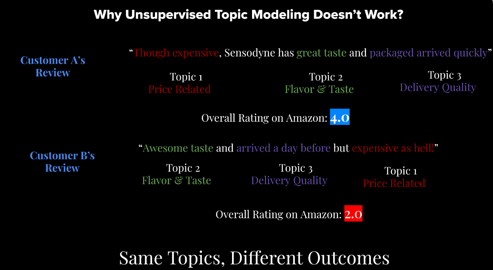 Unsupervised Topic Modeling