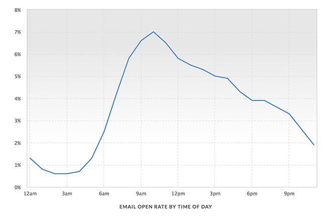 How to Improve Your Email Open Rate (15 Easy Tweaks)