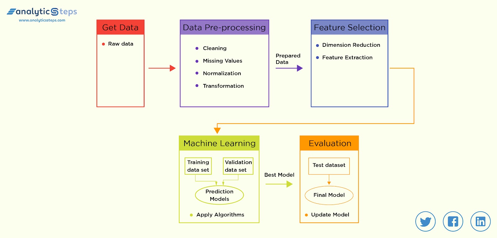 Essential 5 steps for estimating the quality of air using a machine learning model. prediction of air pollution using machine learning.
