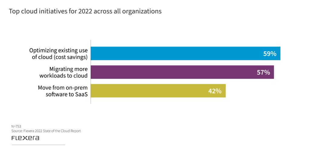 Trends in Cloud Computing: 2022 State of the Cloud Report | Flexera Blog