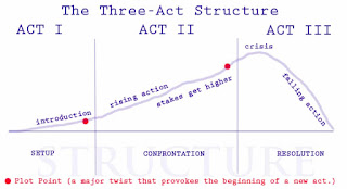 What is the Three Act Structure - Diagram
