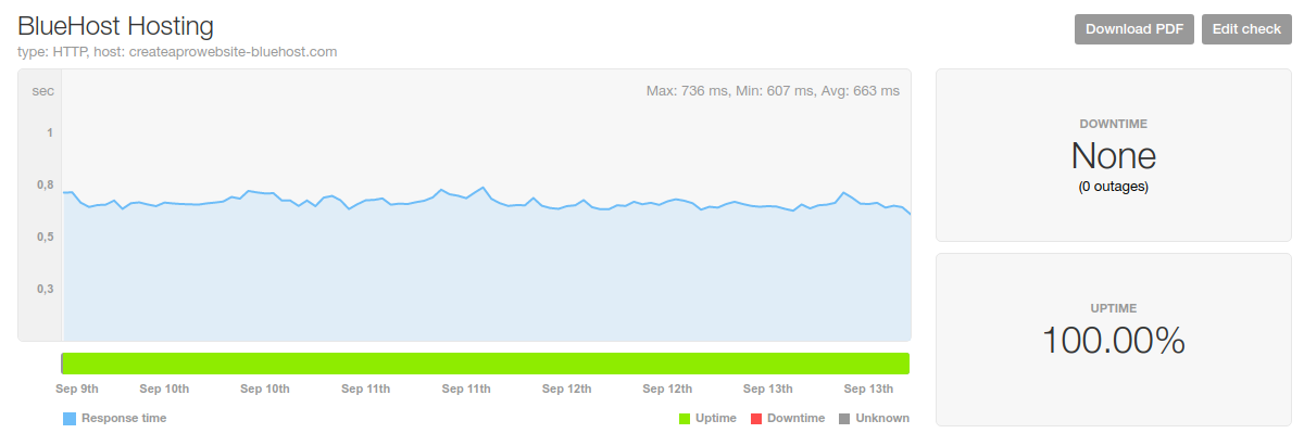 bluehost hosting speed uptime