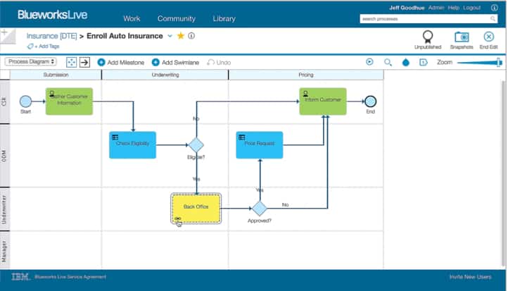 Carte des processus IBM Blueworks Live 