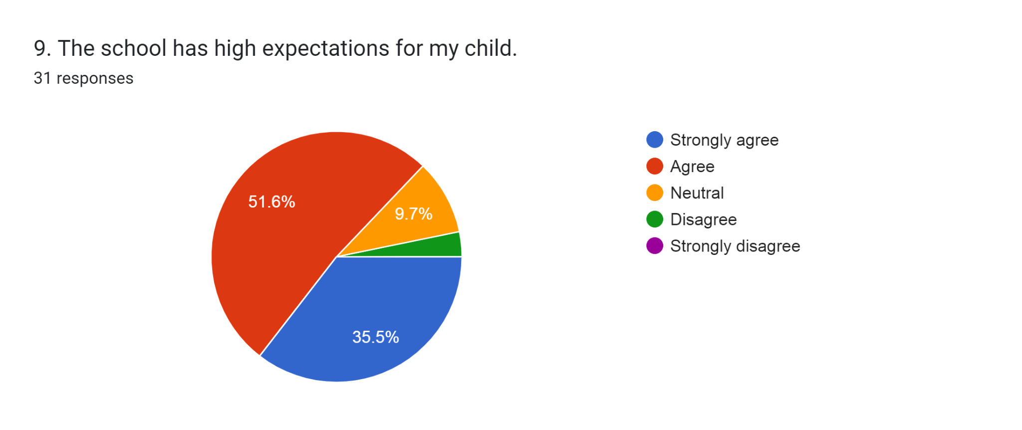Forms response chart. Question title: 9. The school has high expectations for my child.. Number of responses: 31 responses.