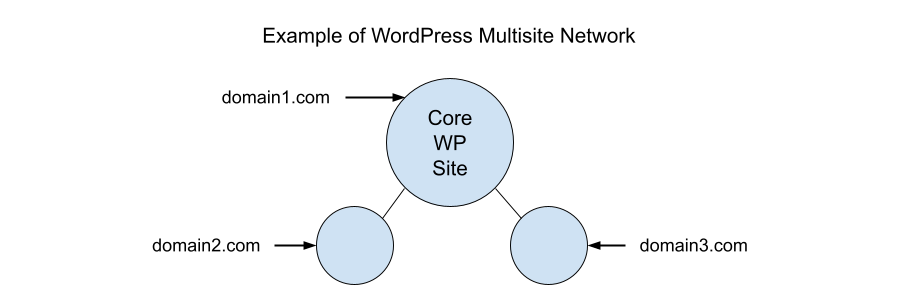 Mapeamento de domínio multisite WordPress