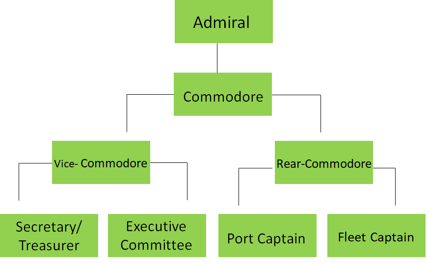 Sailing Club Organisational Hierarchy