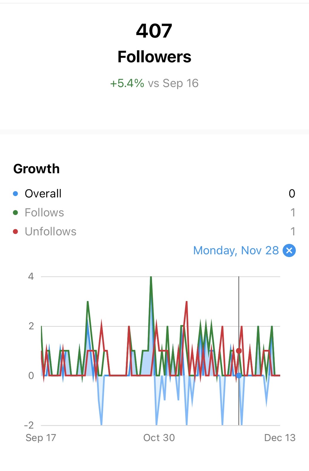 How to Use Instagram Followers Count History for Growth?