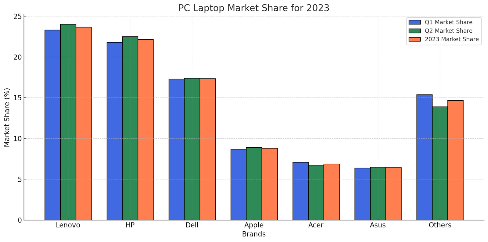 Laptop Market Share by Brand 2023 Gadget Advisor