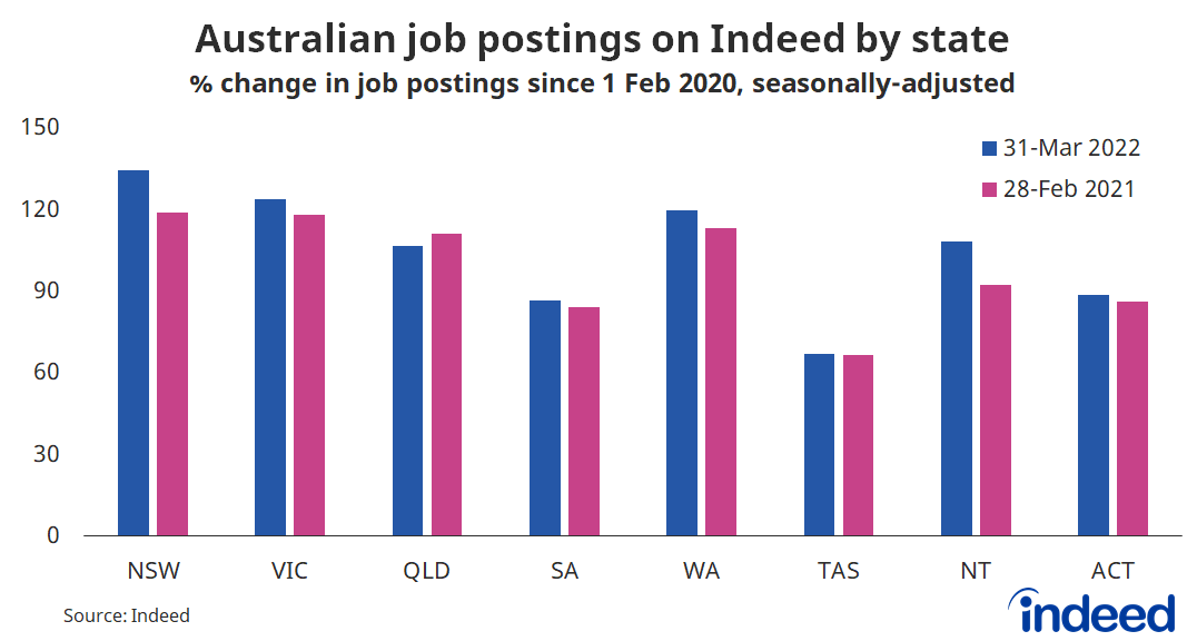 Bar graph titled “Australian job postings on Indeed by state.”