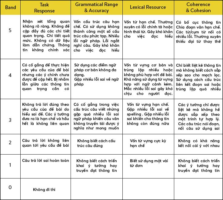 mô tả band điểm ielts writing 2