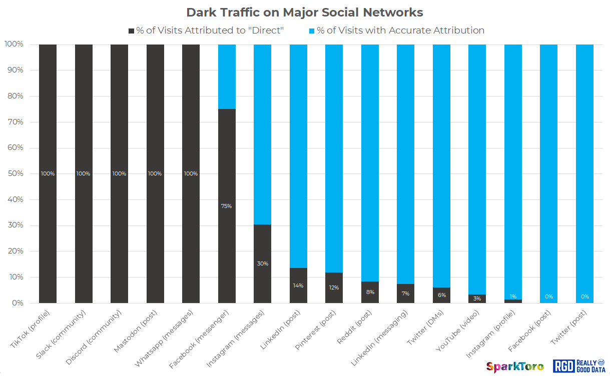 dark social statistics