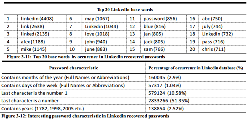 meest voorkomende wachtwoorden en wachtwoord patronen van Linkedin uit 2012.