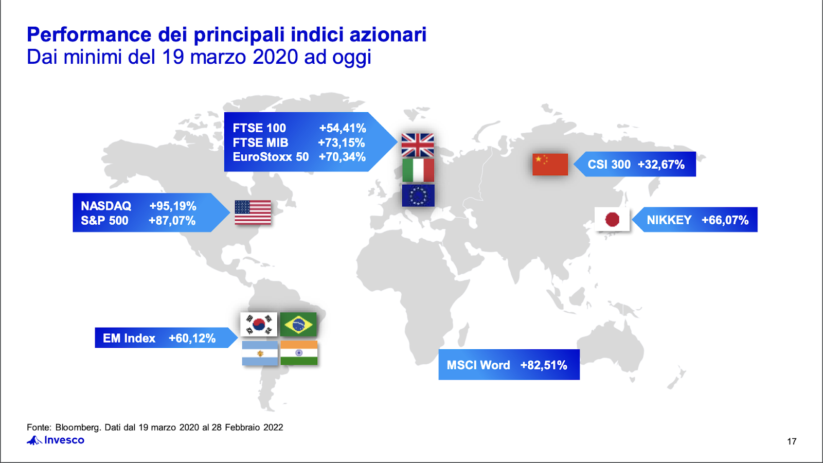 INVESCO performance indici azionari dal 19 marzo 2020 a maggio 2022.Consulente Finanziario Roma Alfonso Selva