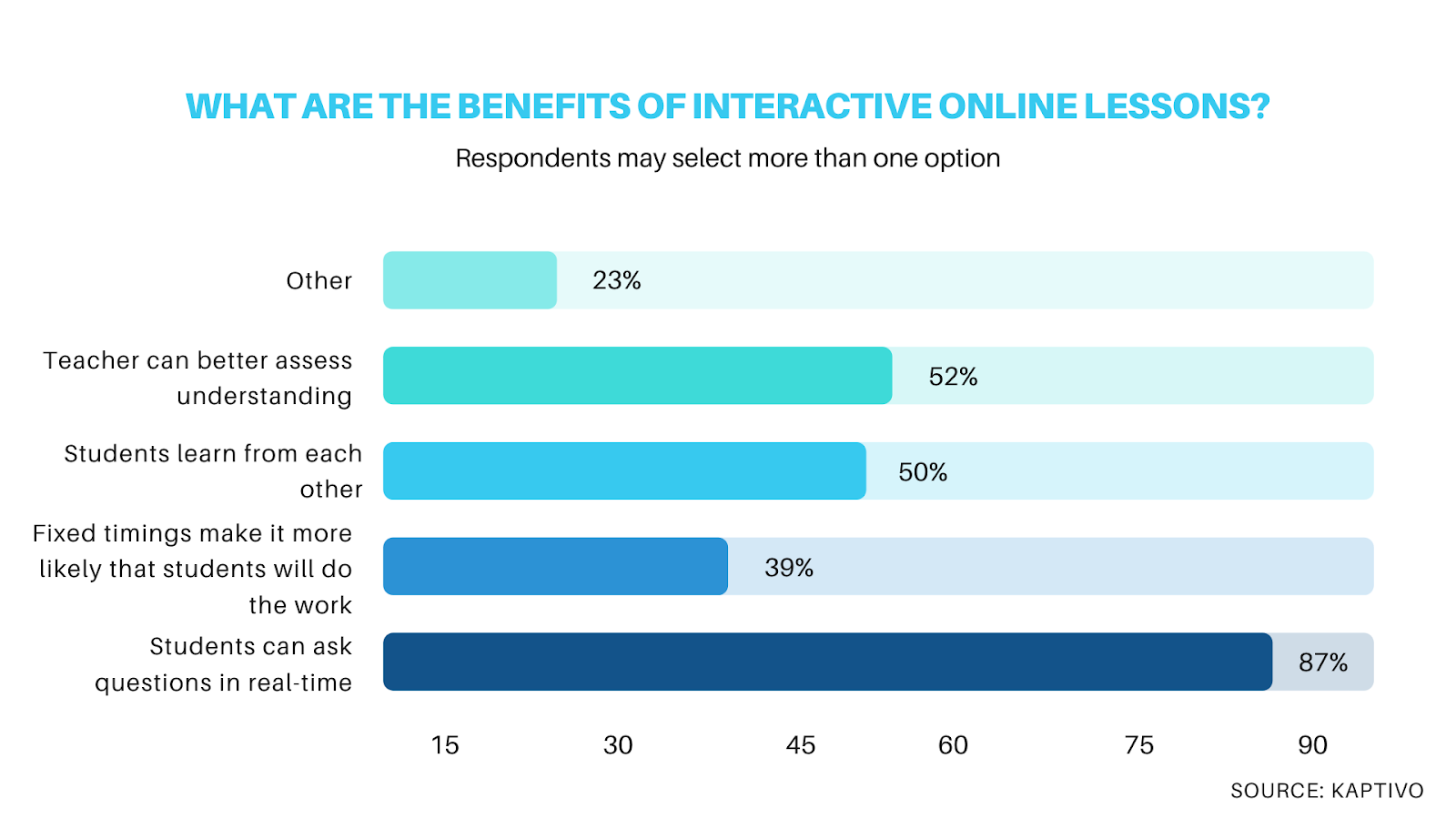 Online learning survey: benefits of interactive online lessons