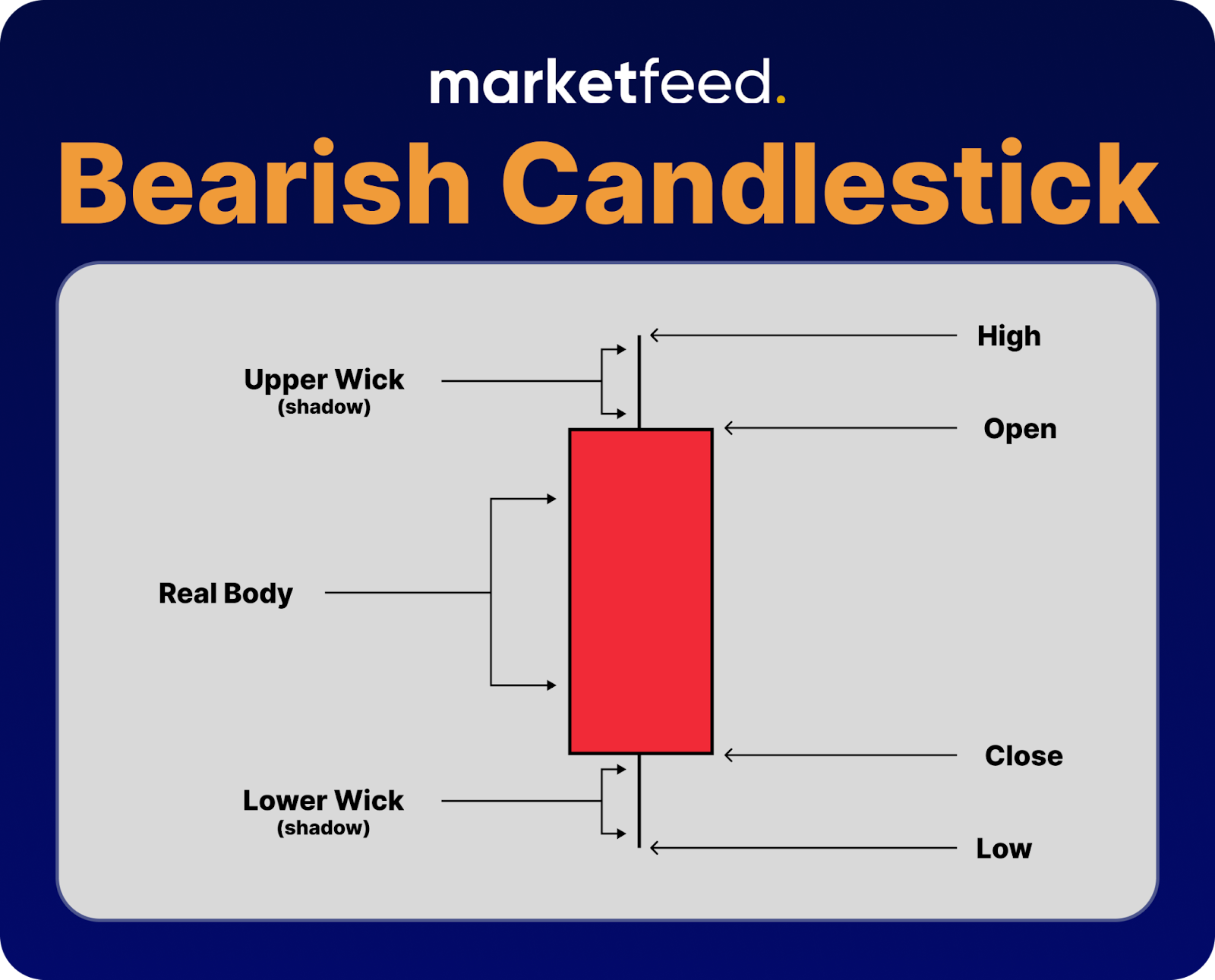 Bearish Candlestick | marketfeed