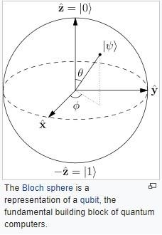 Bloch sphere representing a qubit.