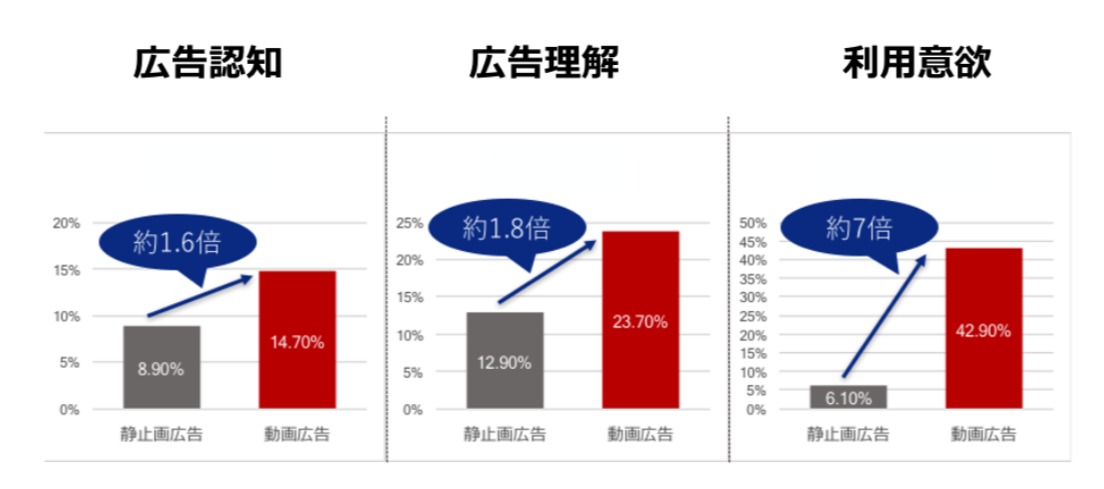 広告認知：静止画広告8.9%、動画広告14.7%で約1.6倍。 広告理解：静止画広告12.9%、動画広告23.7%で約1.8倍。 利用意欲：静止画広告6.1%、動画広告42.9%で約7倍。