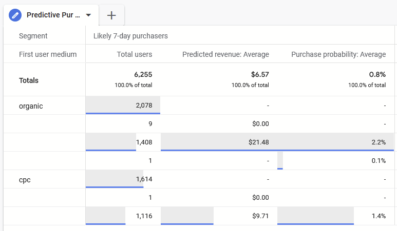 A screenshot of Google Analytics 4 comparing predicted revenue from Google organic search vs. CPC. 