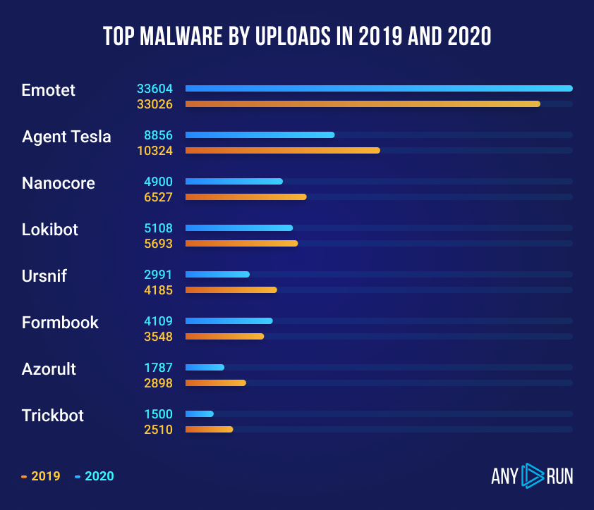 Top malware by uploads in 2019 and 2020 