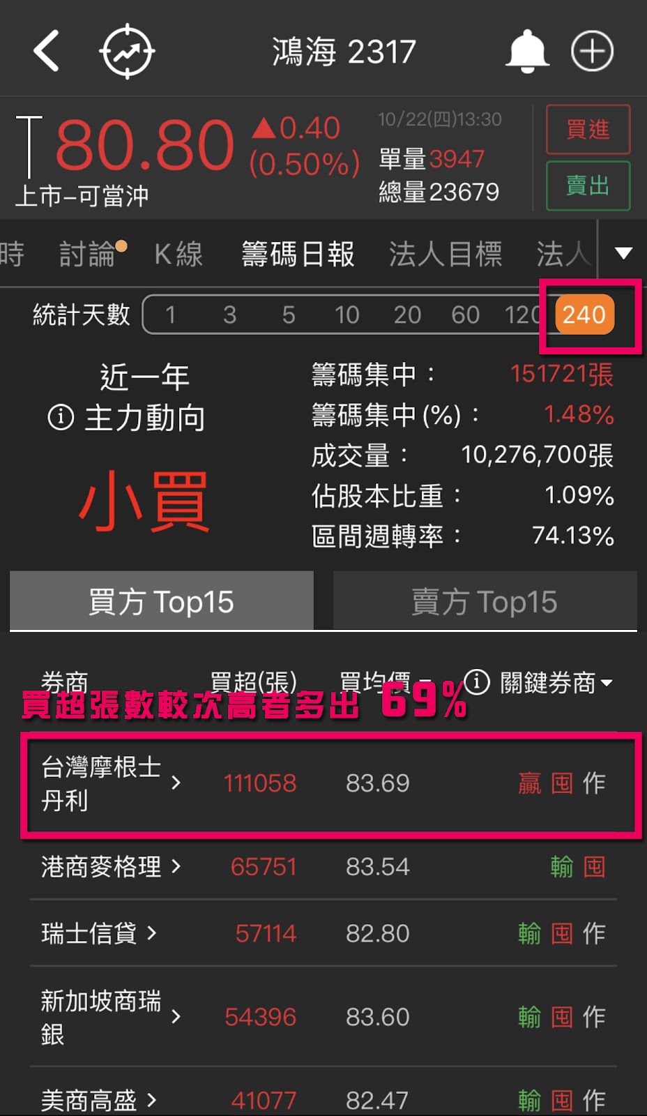 抓住 3 步驟，跟著大戶下單賺飆股