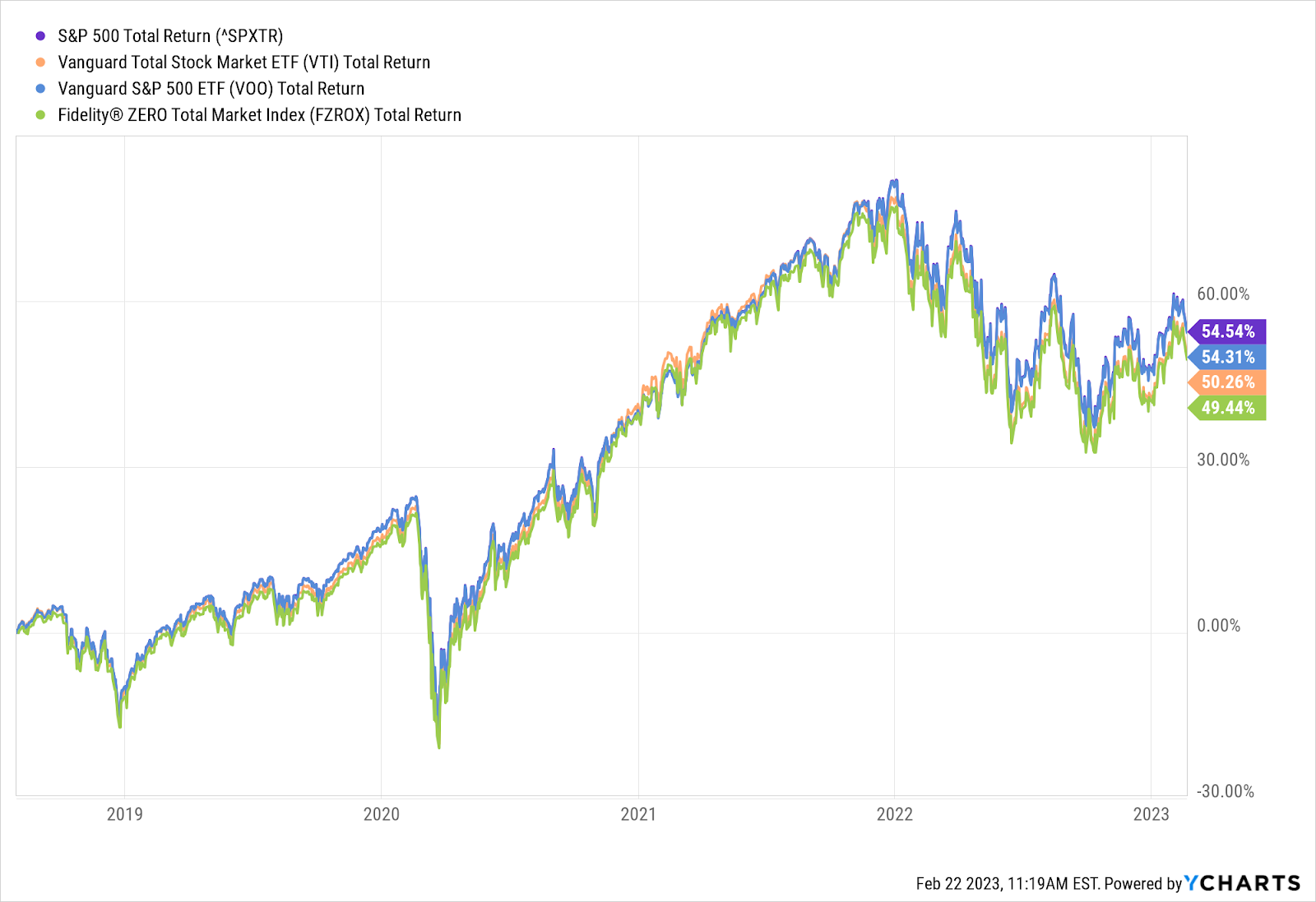 S&P 500 total return SPXTR, Vanguard Total STock MArket ETF VTI total return, Vanguard S&P 500 ETF total return, Fidelity ZERO total market index FZROX total return chart