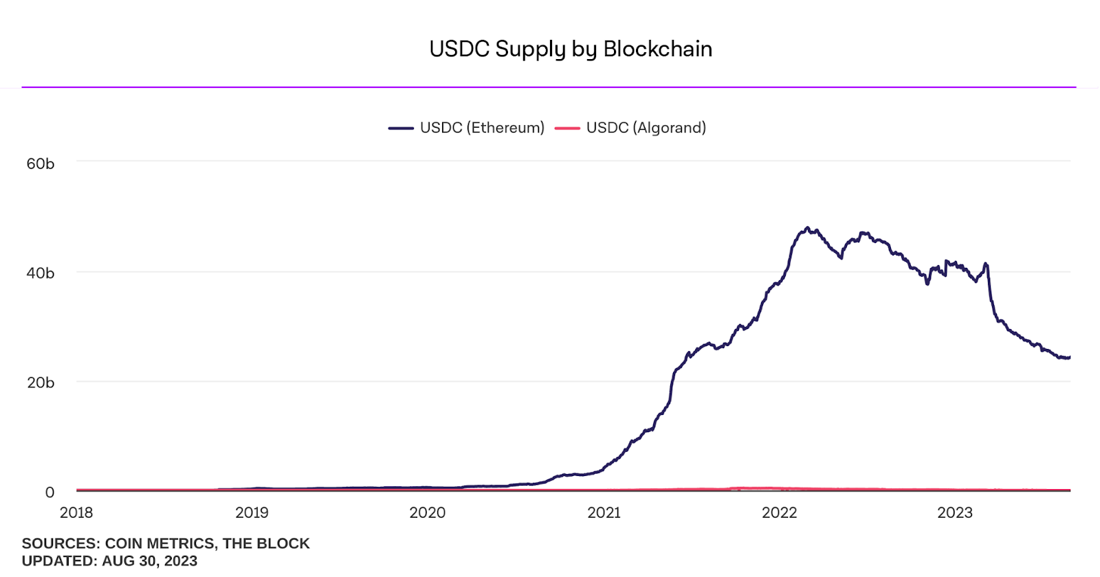 usdc stablecoin ethereum