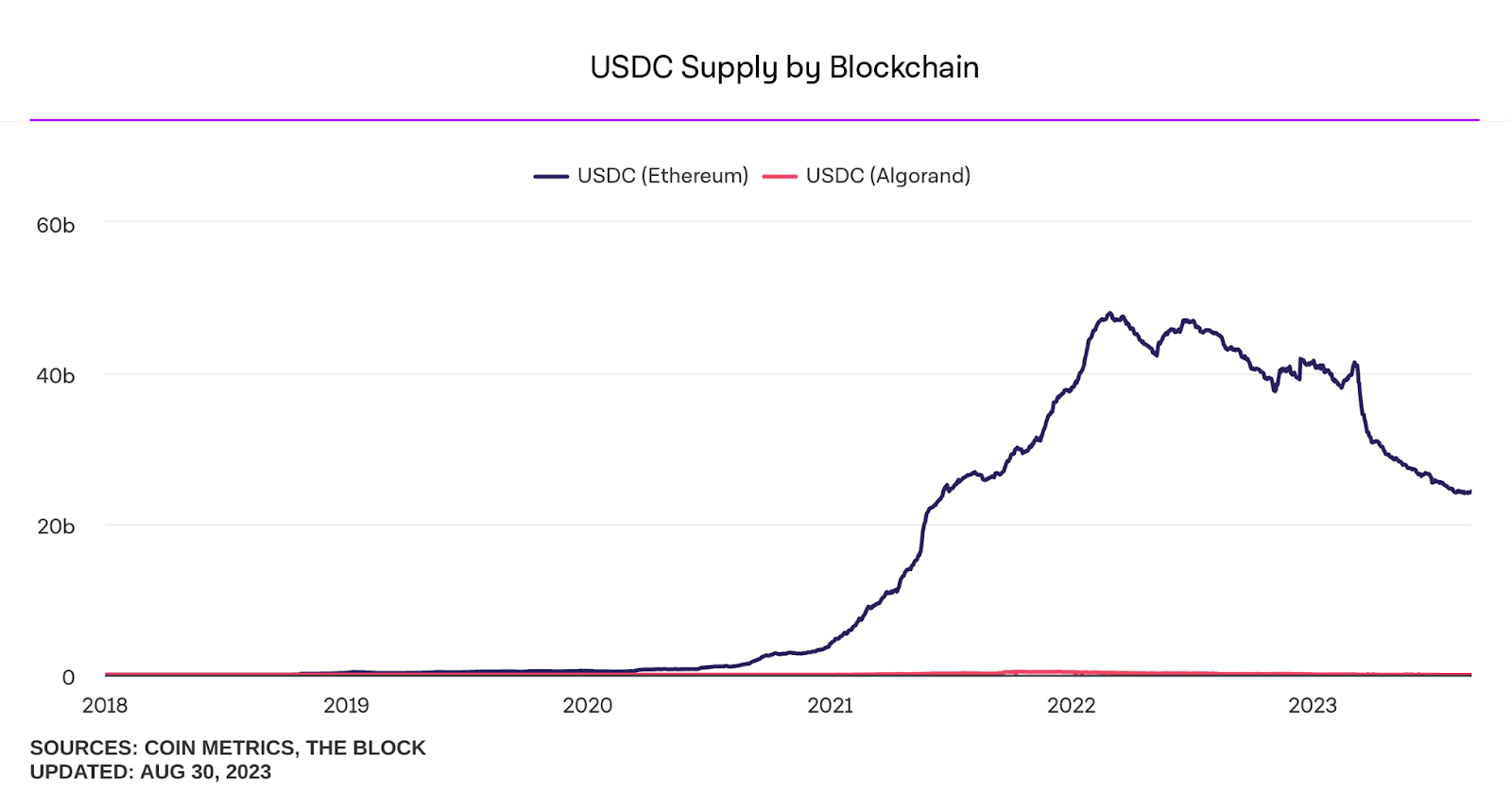 moneda estable usdc ethereum