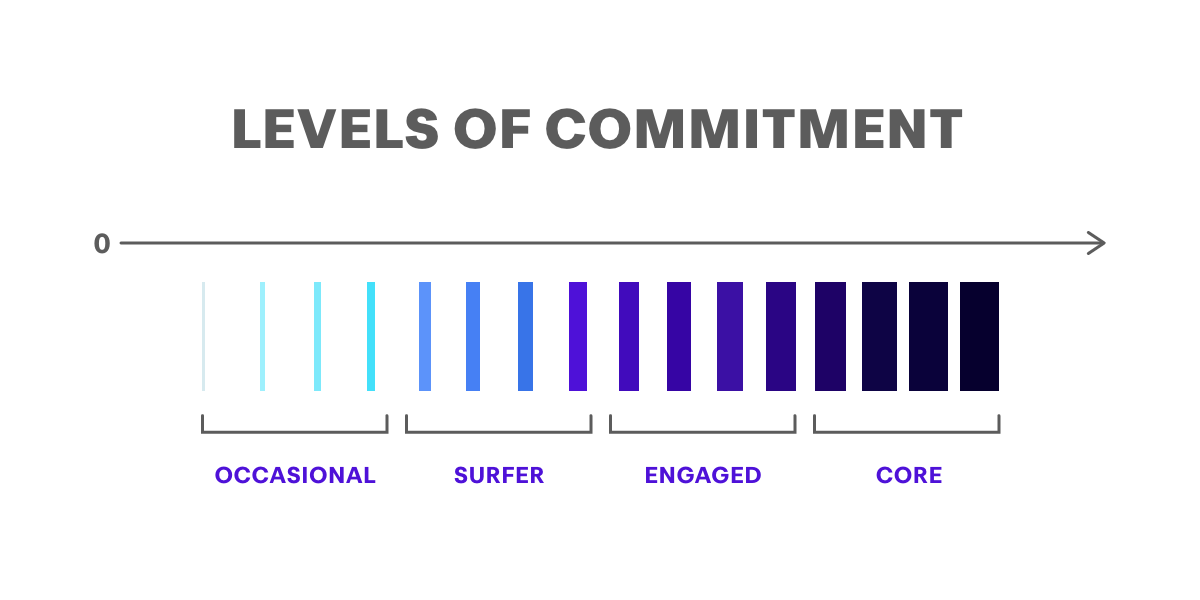 A graph that shows four levels of user commitment; Occasional, Surfer, Engaged and Core.

The lower level is Occasional, with lower frequency and shorter session length, and the higher level is Core, with higher frequency and session length. 