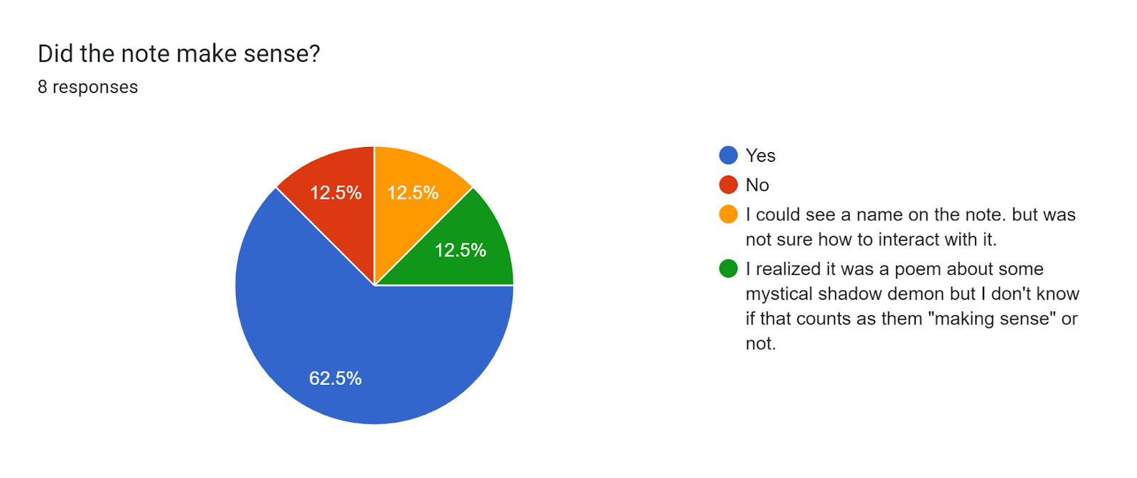 Forms response chart. Question title: Did the note make sense?. Number of responses: 8 responses.