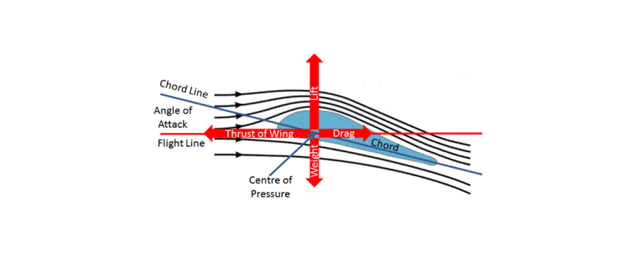The Importance of Aerodynamics Research for Aviation