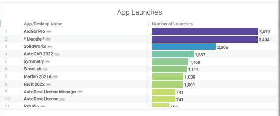 Figure 3. App Launches: lifetime