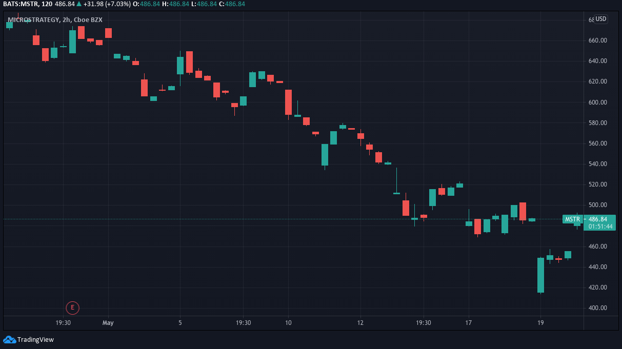 Gold, Stocks, and BTC: Weekly Overview, May 20